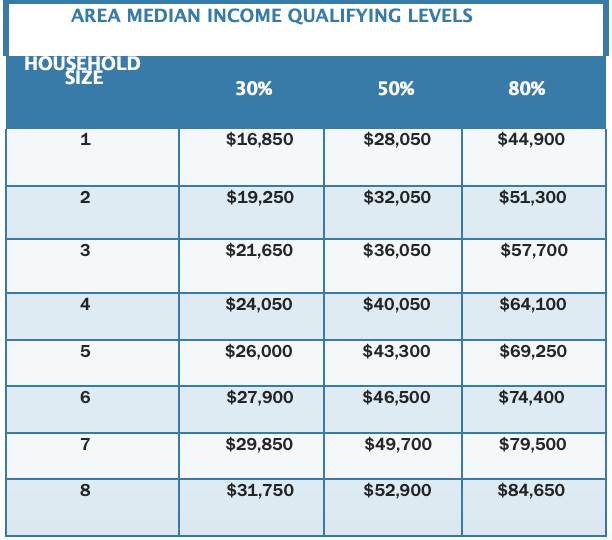 Rent, mortgage, and utility assistance to eligible Summit County